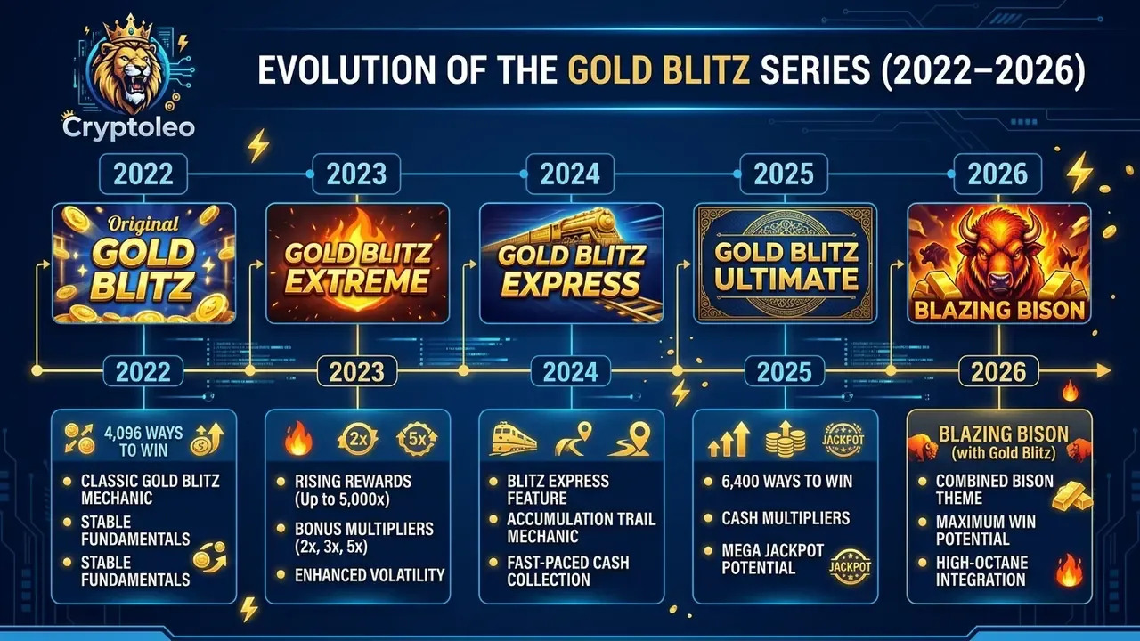 gold blitz slot series timeline extreme express ultimate blazing bison